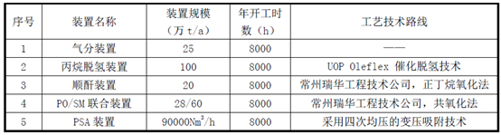中国振华100万吨PDH和45万吨环氧丙烷项目动工 总投资123.6亿